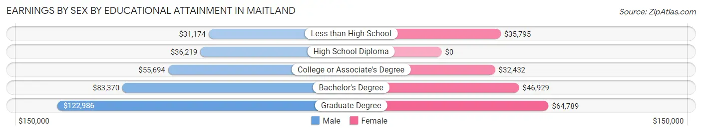 Earnings by Sex by Educational Attainment in Maitland