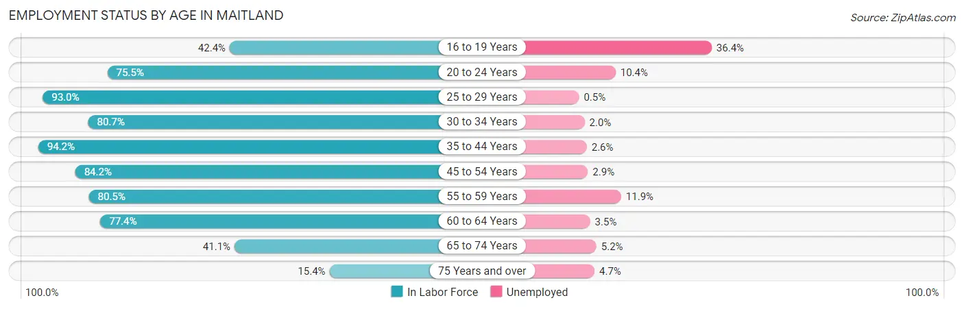 Employment Status by Age in Maitland