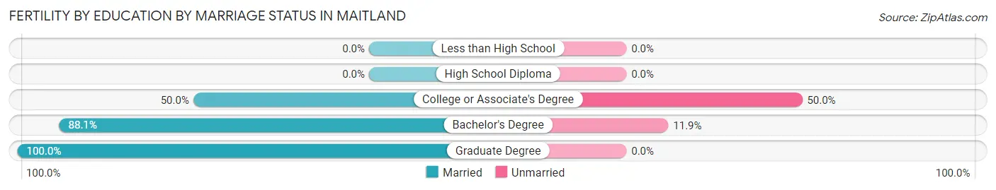 Female Fertility by Education by Marriage Status in Maitland