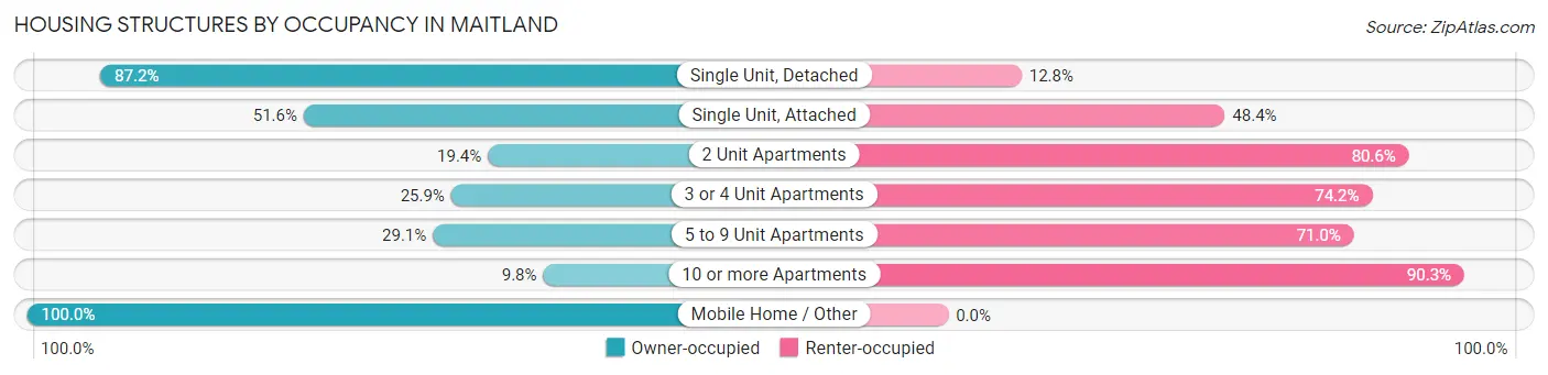 Housing Structures by Occupancy in Maitland