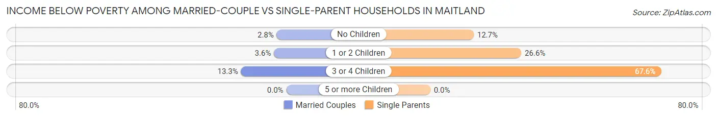 Income Below Poverty Among Married-Couple vs Single-Parent Households in Maitland