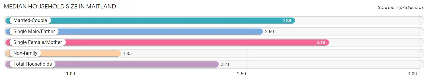 Median Household Size in Maitland