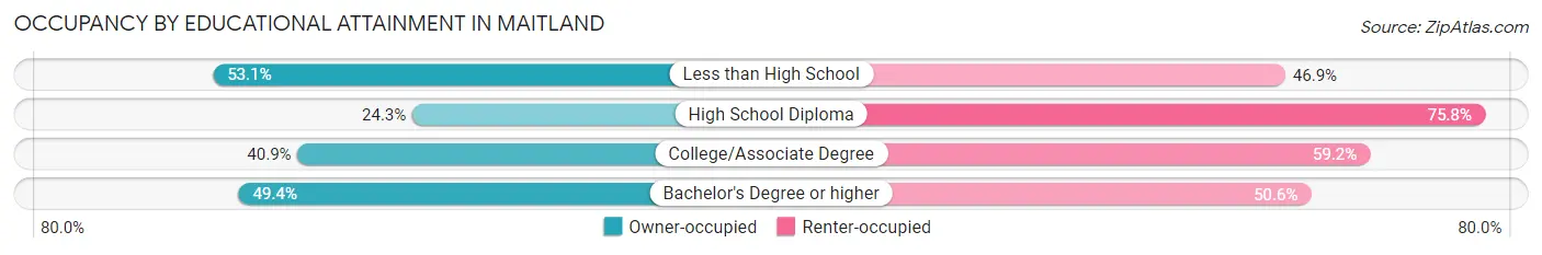 Occupancy by Educational Attainment in Maitland