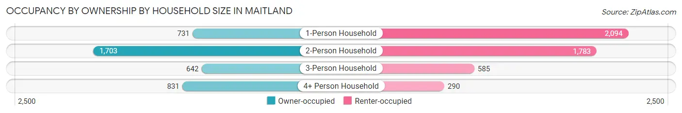 Occupancy by Ownership by Household Size in Maitland