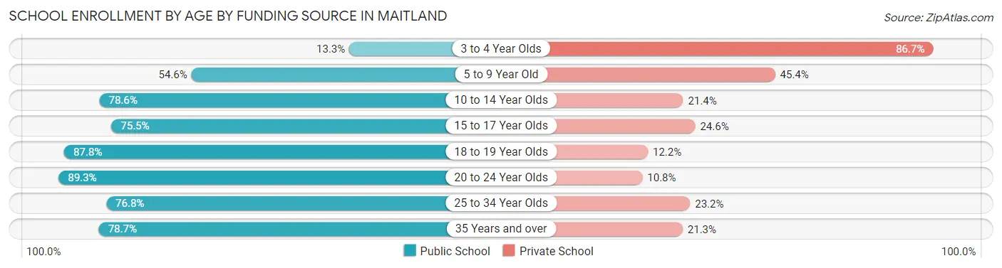 School Enrollment by Age by Funding Source in Maitland