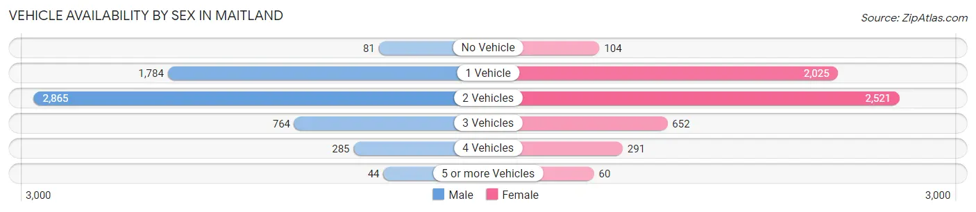 Vehicle Availability by Sex in Maitland
