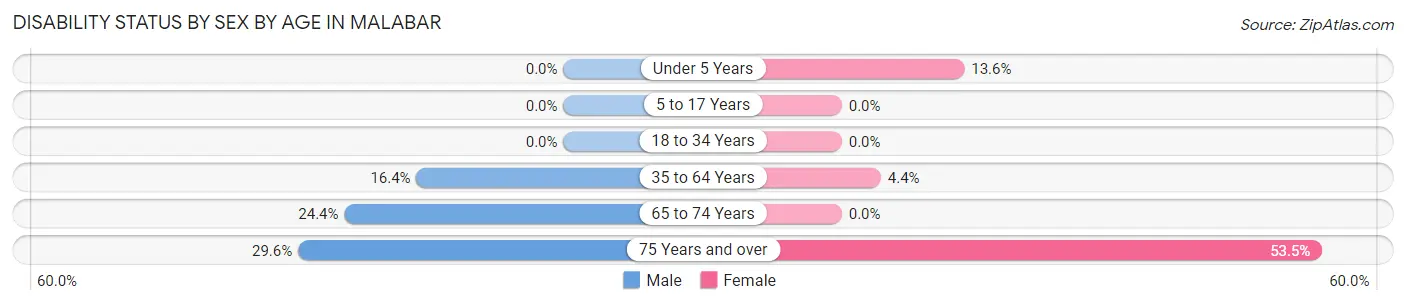 Disability Status by Sex by Age in Malabar