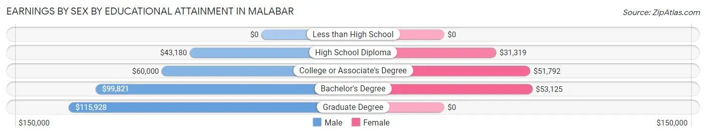 Earnings by Sex by Educational Attainment in Malabar