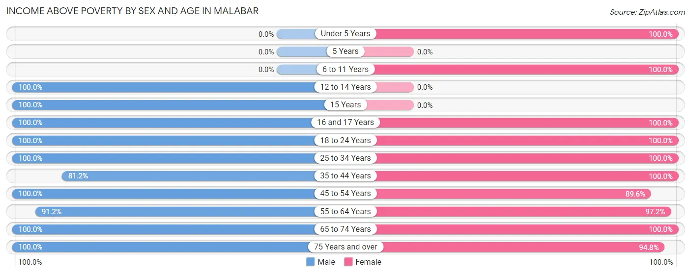 Income Above Poverty by Sex and Age in Malabar