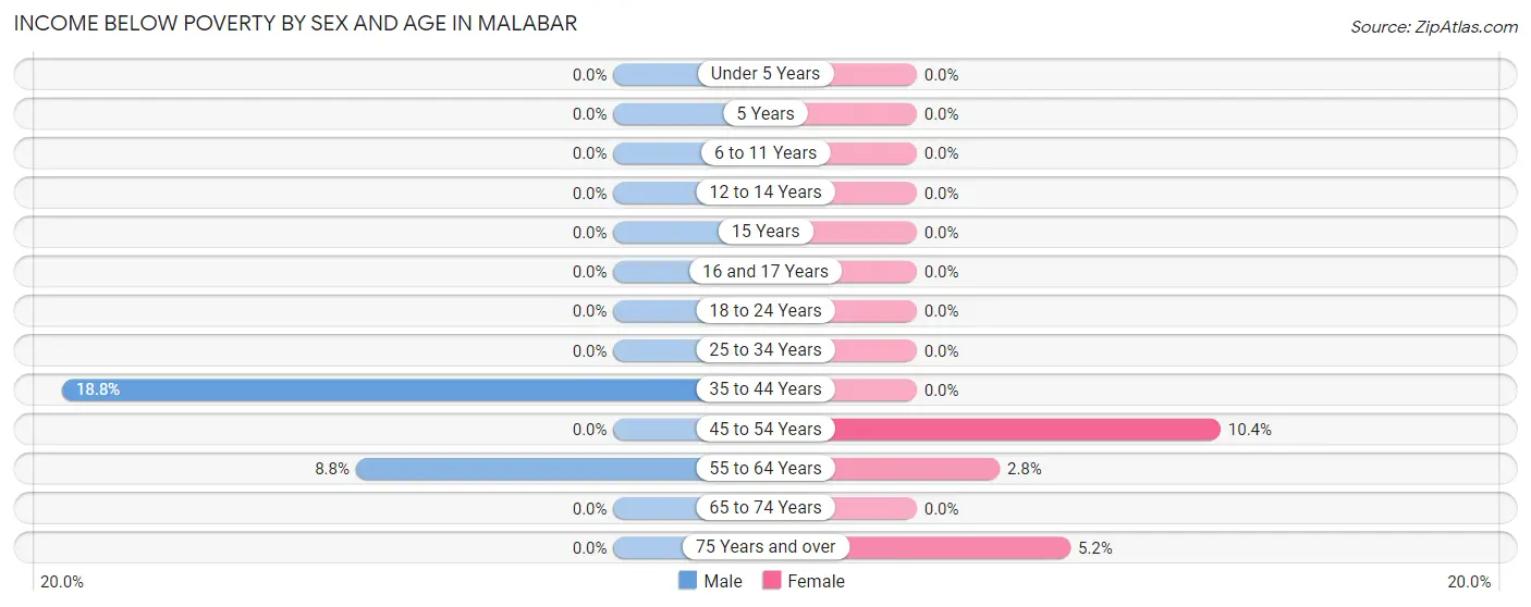 Income Below Poverty by Sex and Age in Malabar