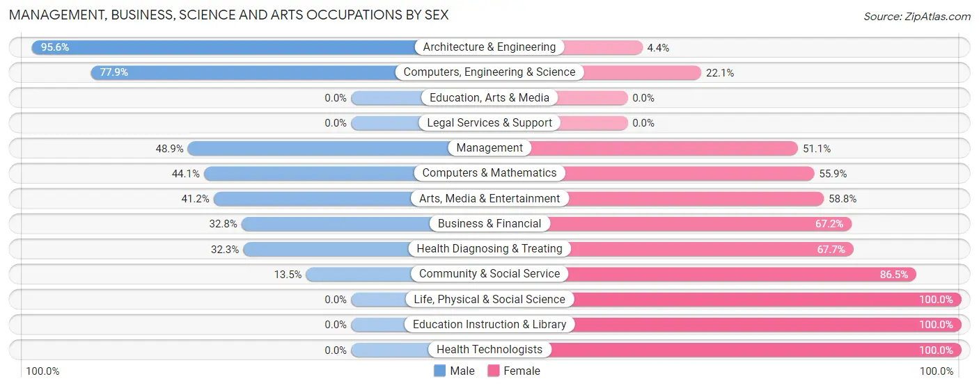 Management, Business, Science and Arts Occupations by Sex in Malabar