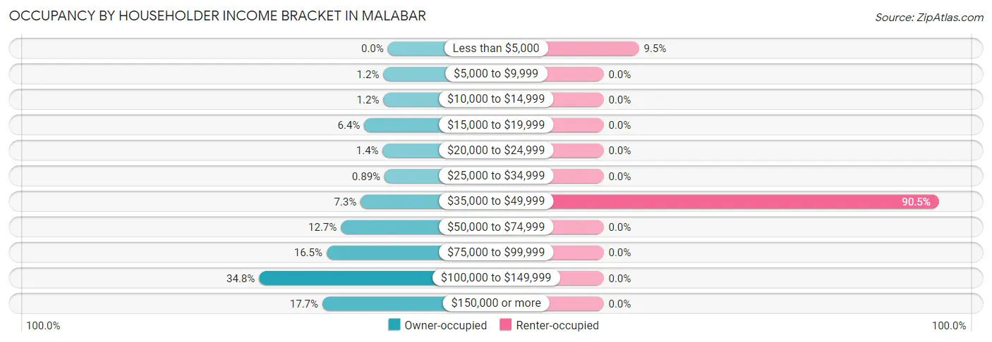 Occupancy by Householder Income Bracket in Malabar