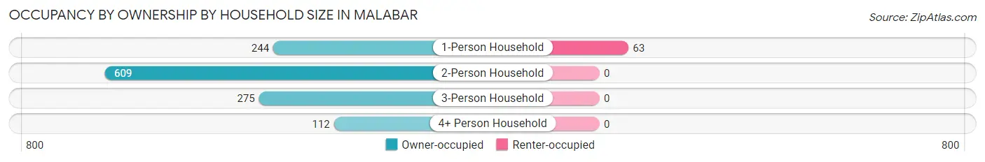 Occupancy by Ownership by Household Size in Malabar