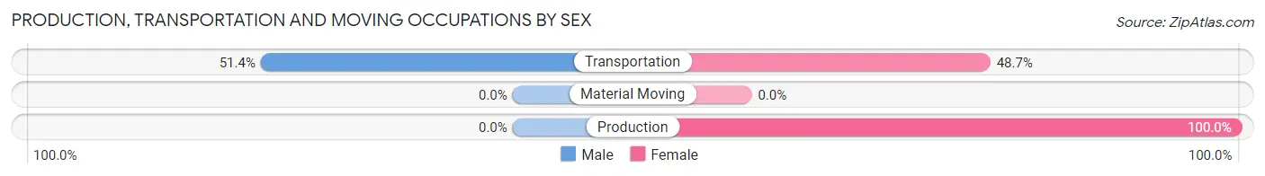 Production, Transportation and Moving Occupations by Sex in Malabar