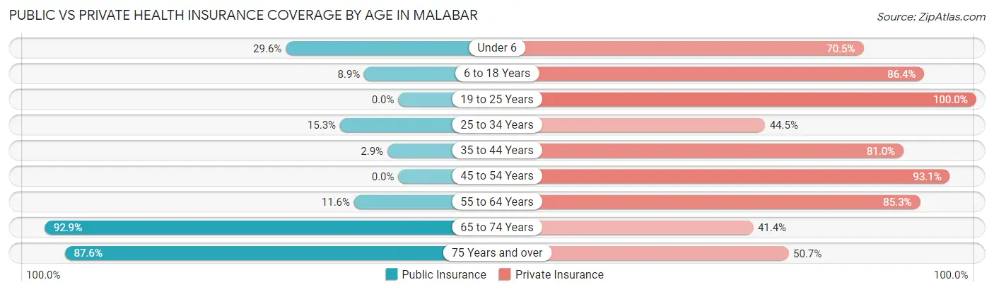 Public vs Private Health Insurance Coverage by Age in Malabar