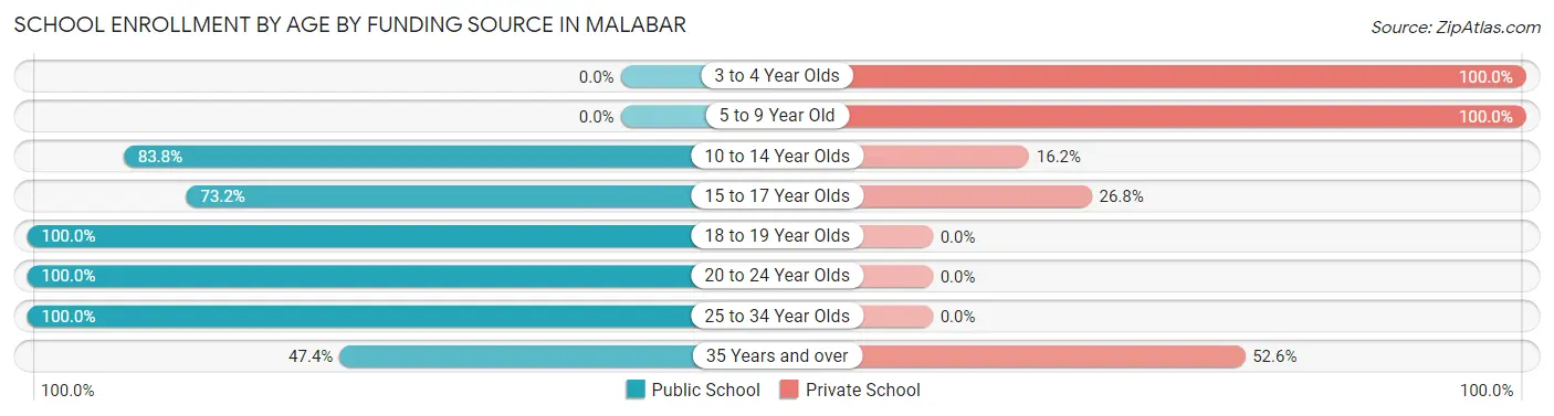 School Enrollment by Age by Funding Source in Malabar