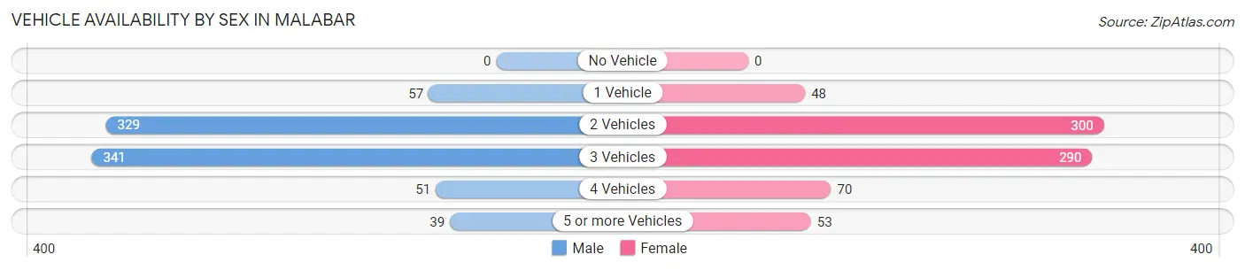 Vehicle Availability by Sex in Malabar