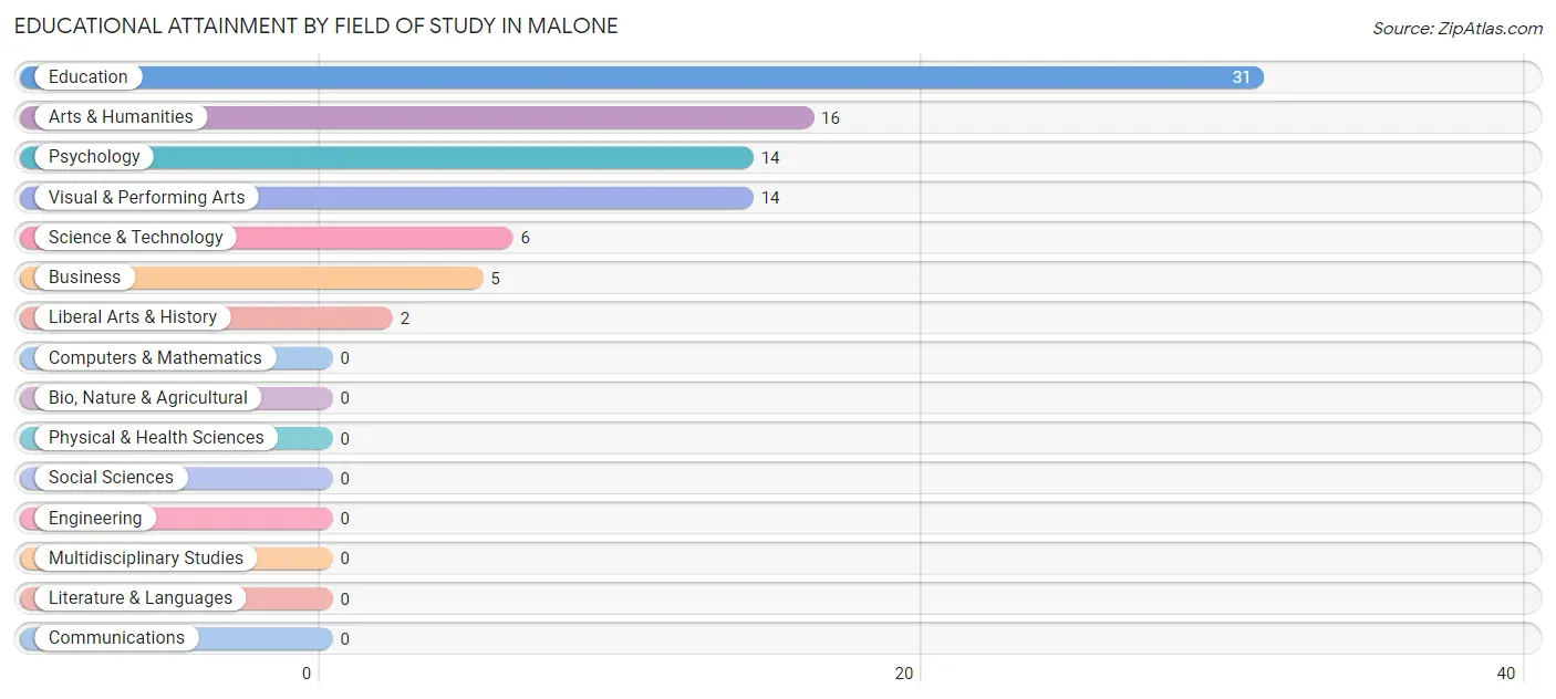 Educational Attainment by Field of Study in Malone