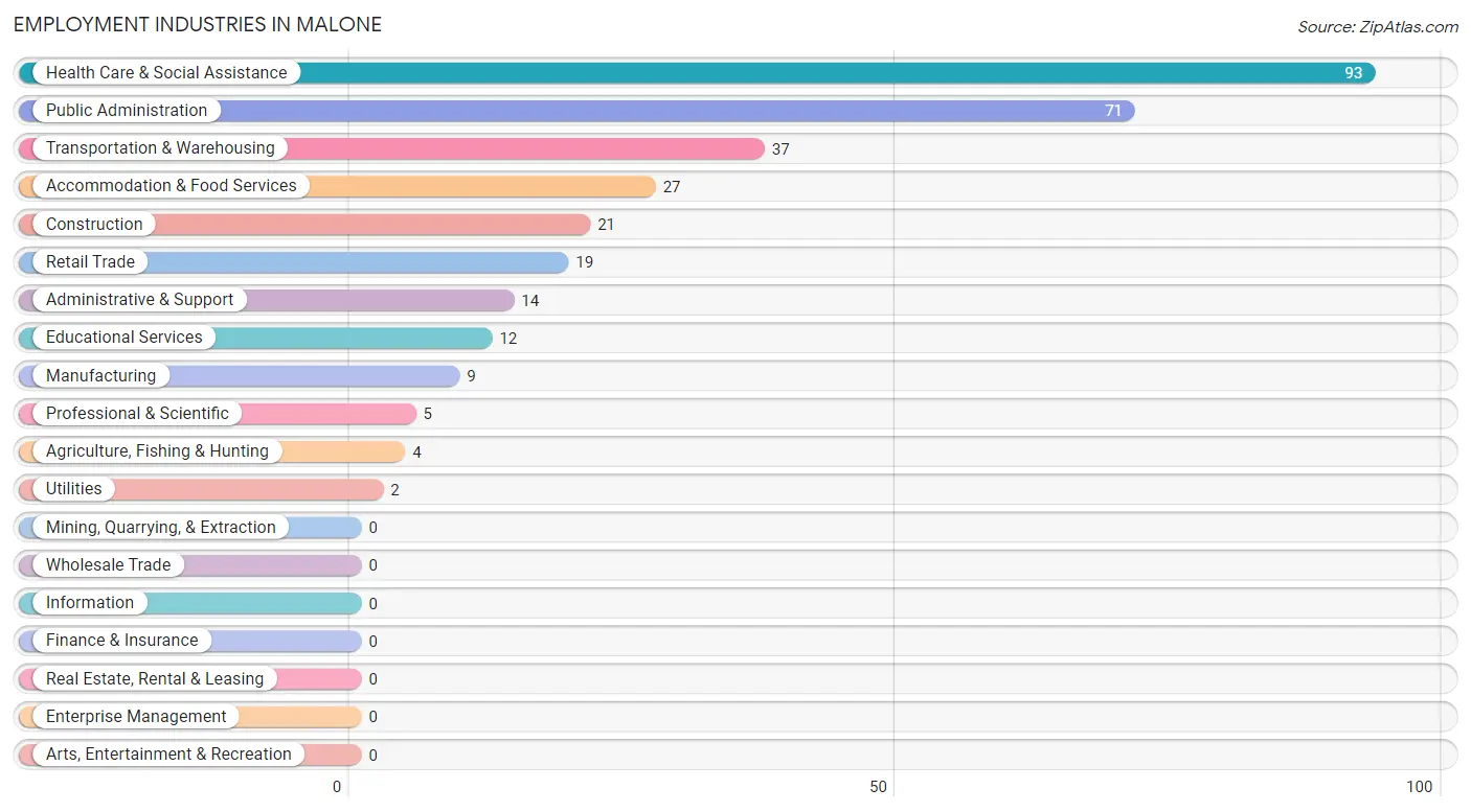 Employment Industries in Malone