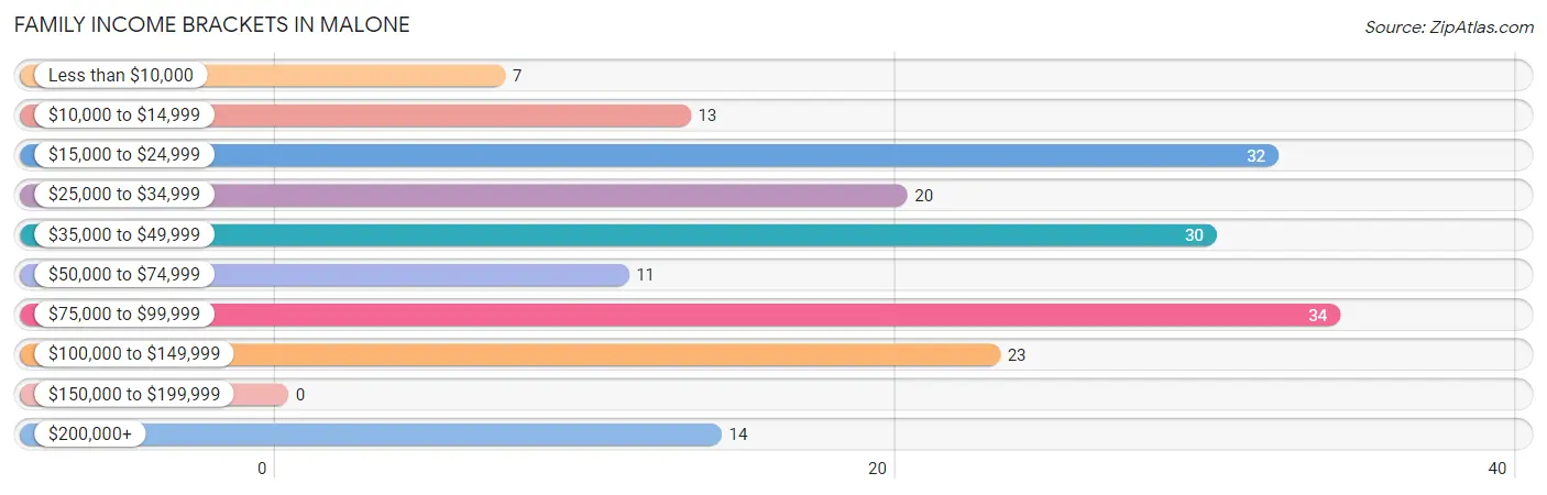 Family Income Brackets in Malone