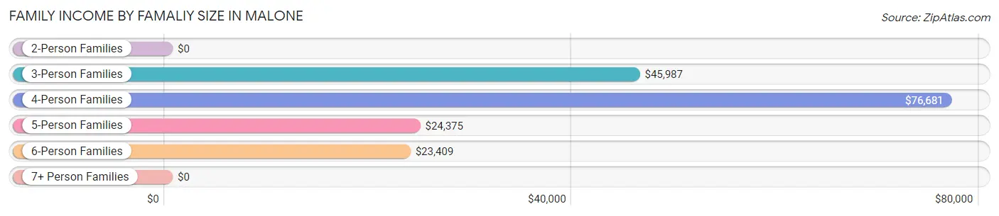 Family Income by Famaliy Size in Malone