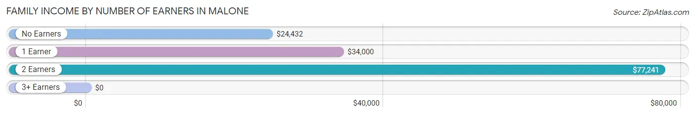 Family Income by Number of Earners in Malone