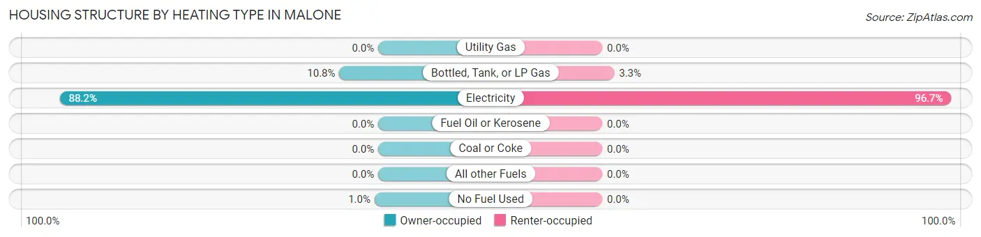 Housing Structure by Heating Type in Malone