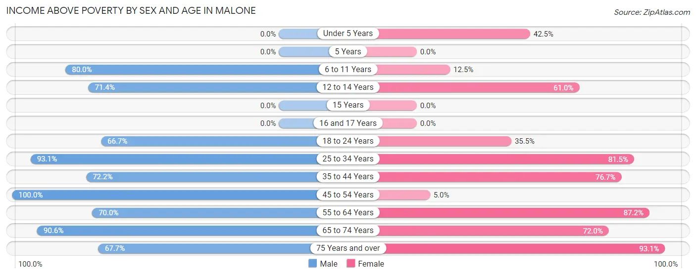 Income Above Poverty by Sex and Age in Malone