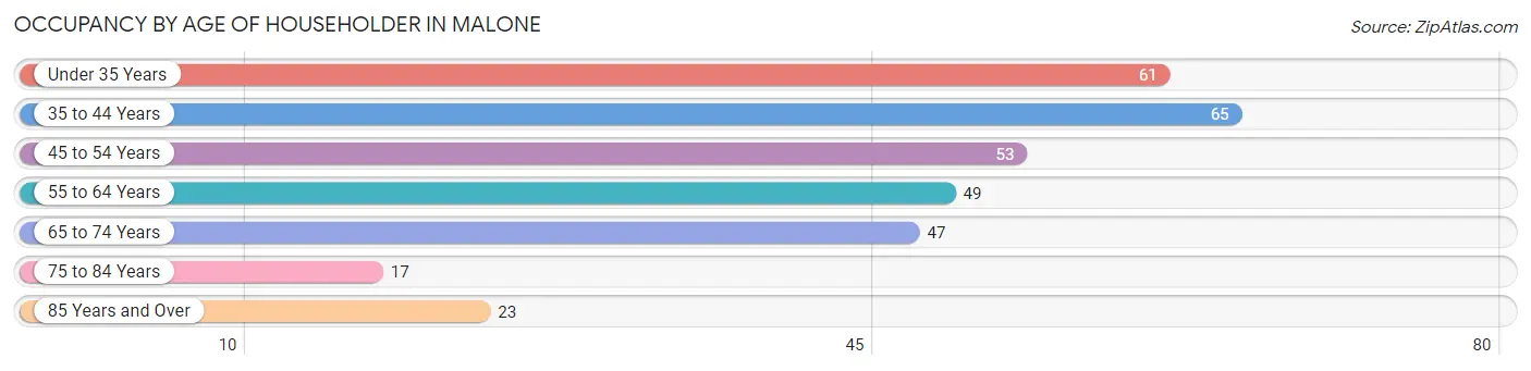 Occupancy by Age of Householder in Malone