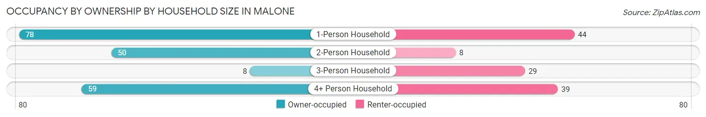 Occupancy by Ownership by Household Size in Malone