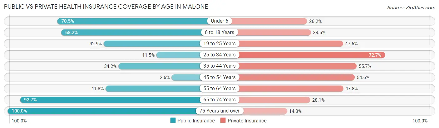 Public vs Private Health Insurance Coverage by Age in Malone