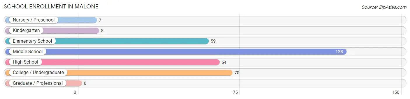 School Enrollment in Malone