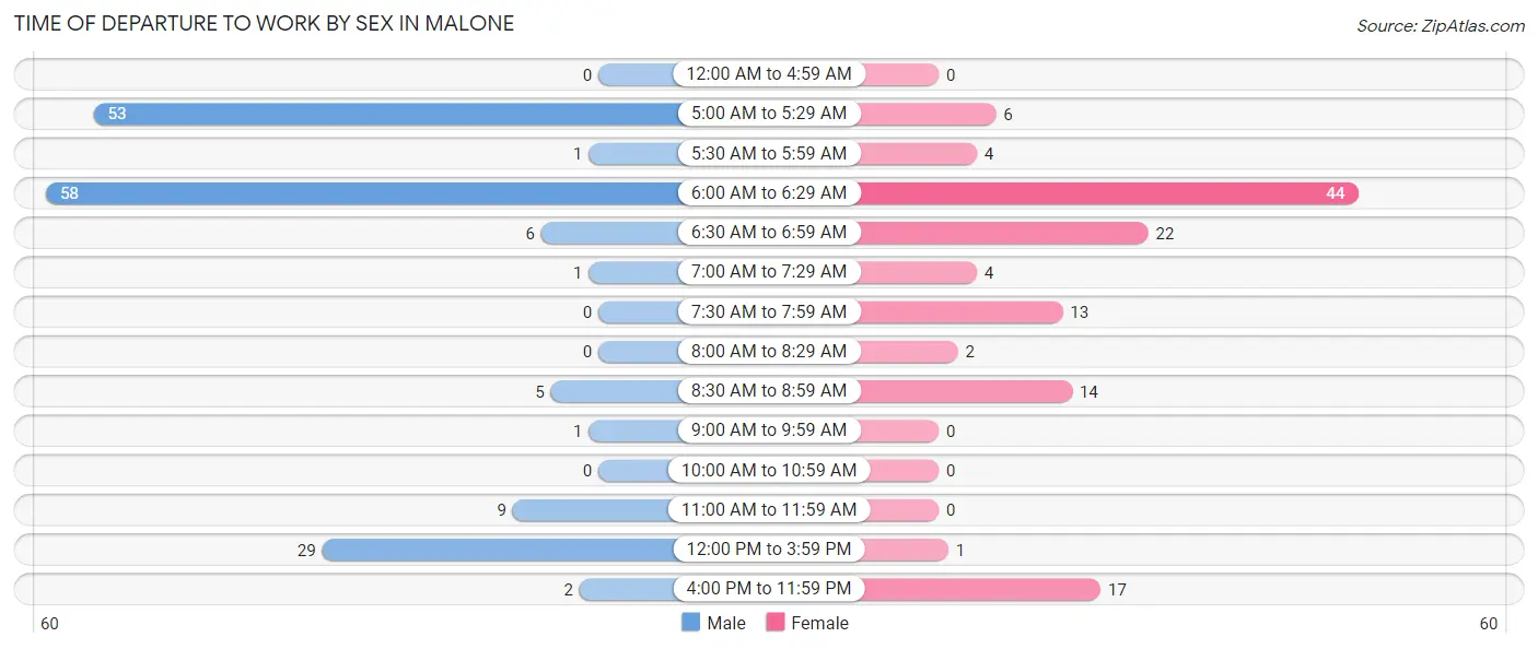 Time of Departure to Work by Sex in Malone