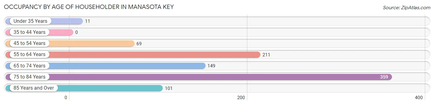 Occupancy by Age of Householder in Manasota Key