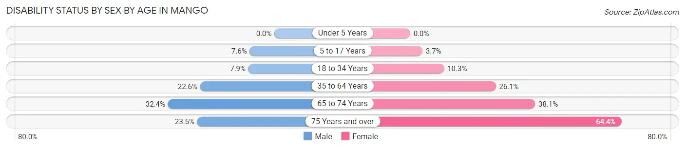 Disability Status by Sex by Age in Mango