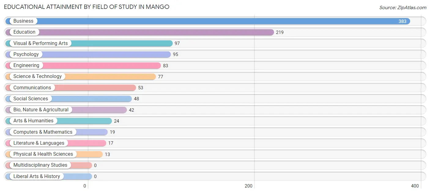 Educational Attainment by Field of Study in Mango