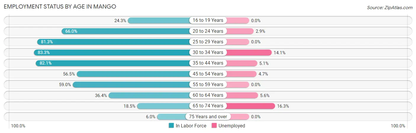 Employment Status by Age in Mango
