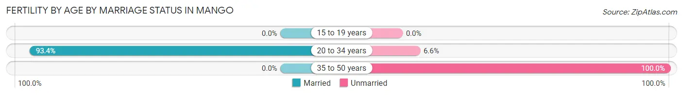 Female Fertility by Age by Marriage Status in Mango
