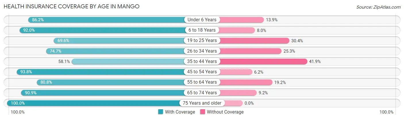 Health Insurance Coverage by Age in Mango