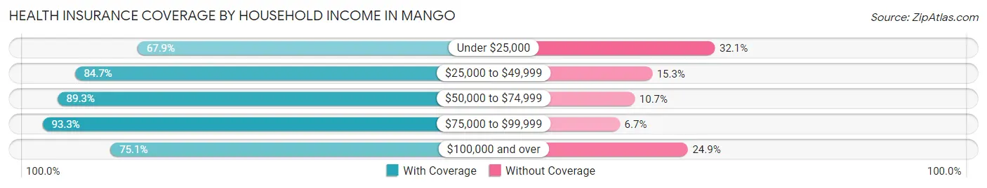 Health Insurance Coverage by Household Income in Mango
