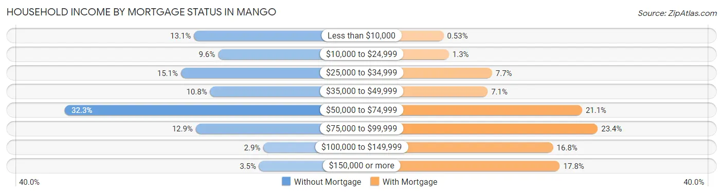 Household Income by Mortgage Status in Mango