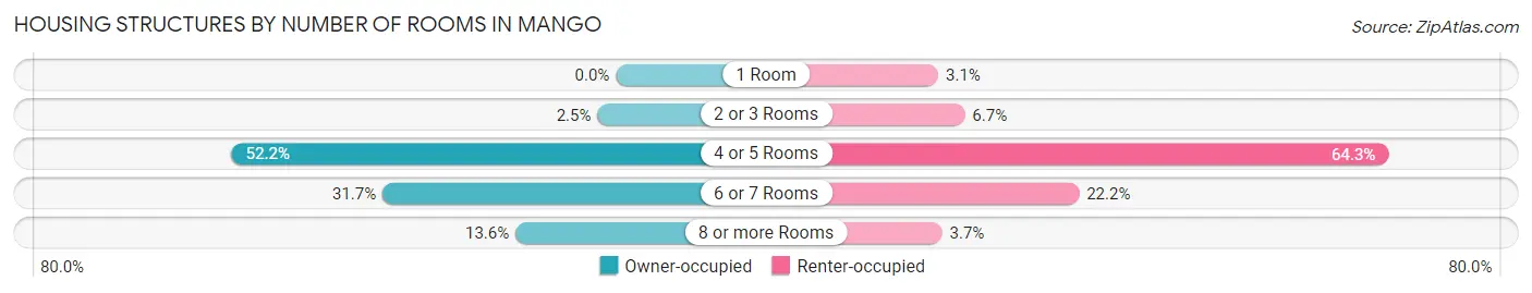 Housing Structures by Number of Rooms in Mango