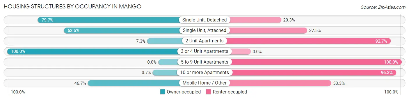 Housing Structures by Occupancy in Mango