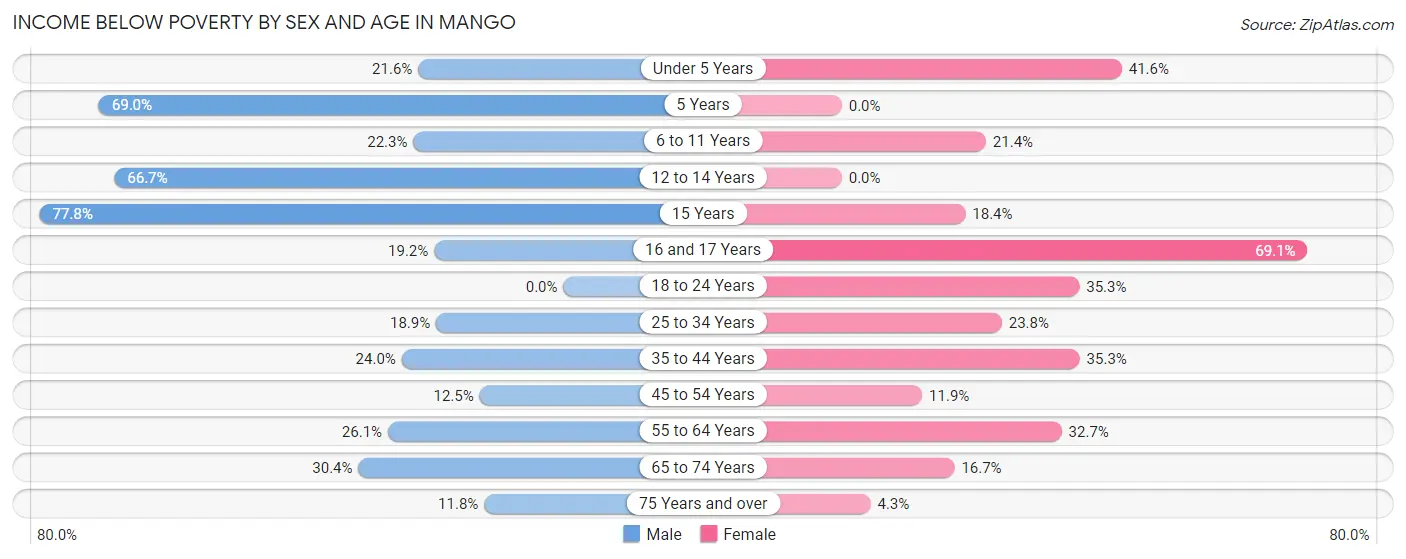 Income Below Poverty by Sex and Age in Mango
