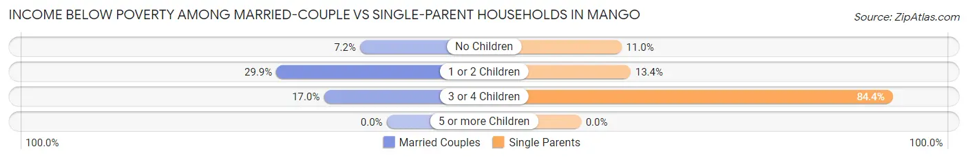 Income Below Poverty Among Married-Couple vs Single-Parent Households in Mango