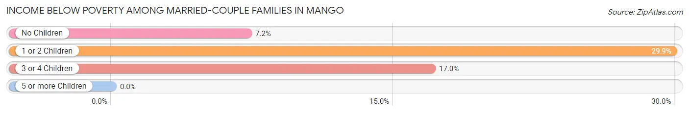 Income Below Poverty Among Married-Couple Families in Mango