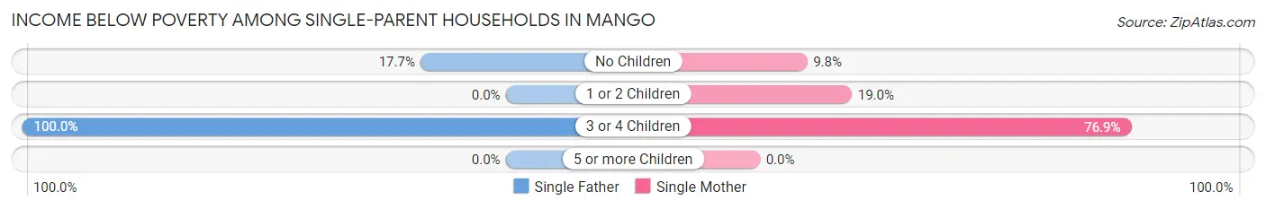 Income Below Poverty Among Single-Parent Households in Mango