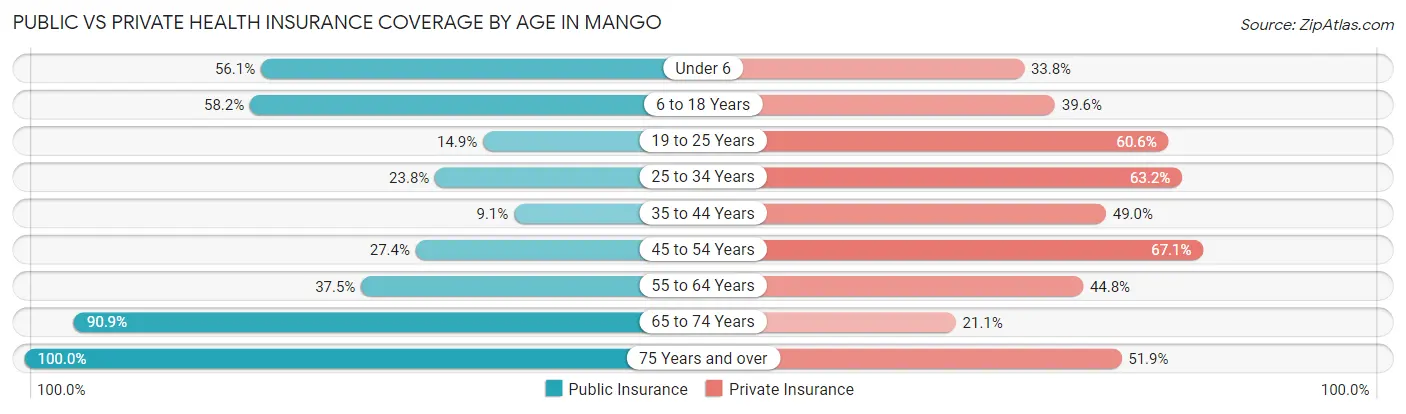 Public vs Private Health Insurance Coverage by Age in Mango