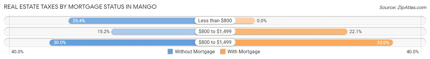 Real Estate Taxes by Mortgage Status in Mango