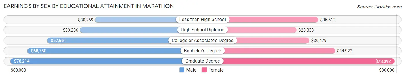 Earnings by Sex by Educational Attainment in Marathon